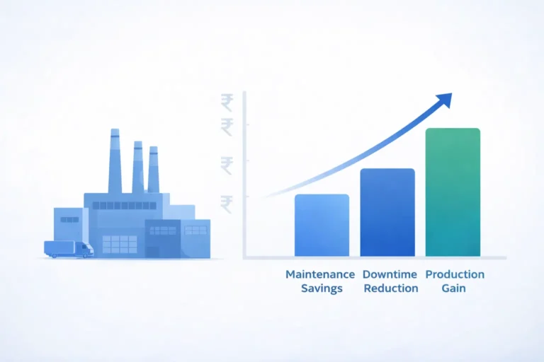 Three pillars of IIoT ROI for Indian factories — maintenance cost reduction, downtime prevention and production output increase shown as three columns with percentage gains